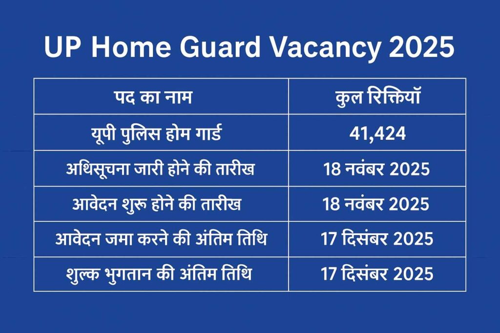 UP Home Guard Vacancy 2025